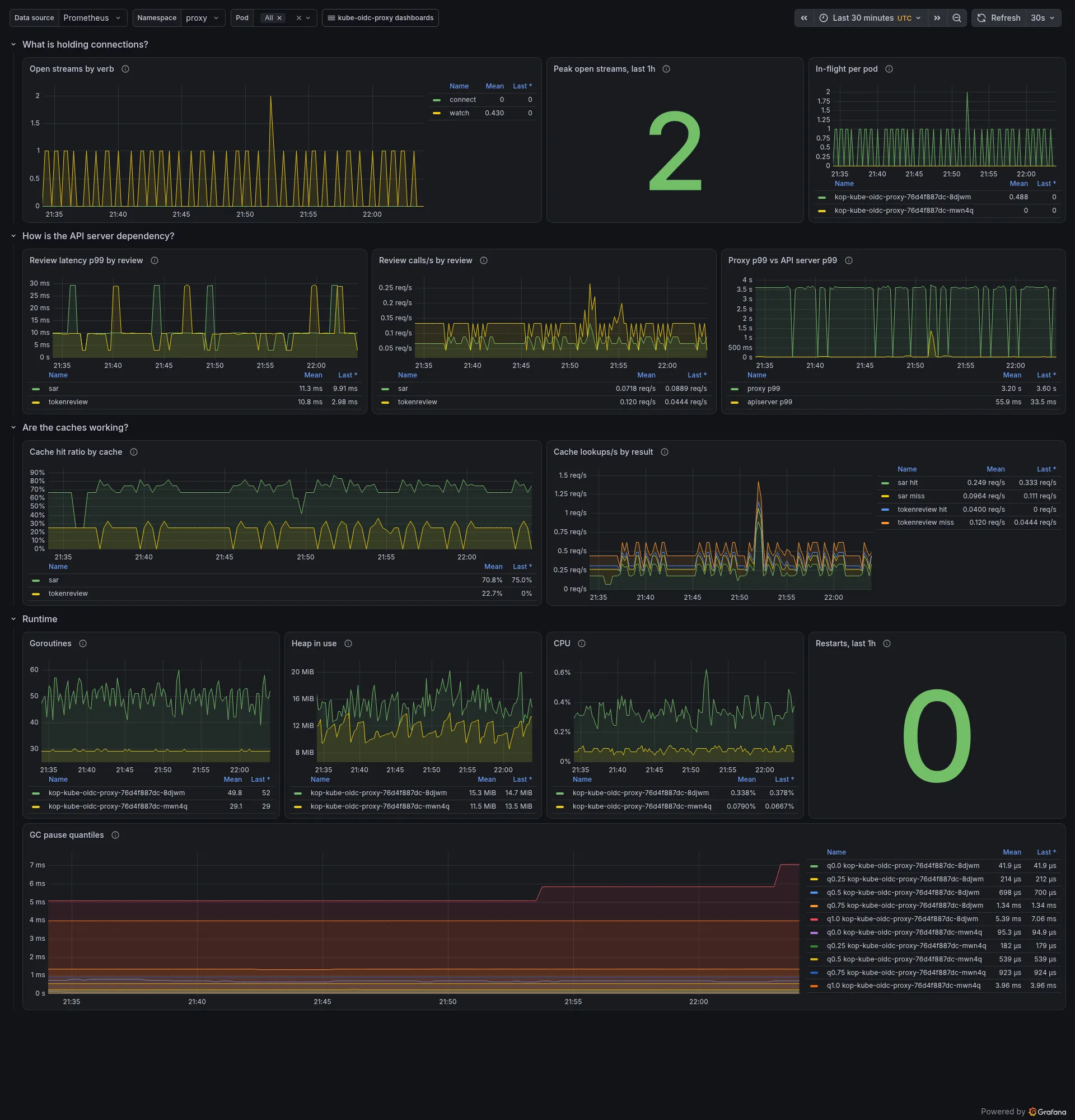 Capacity and dependencies dashboard
