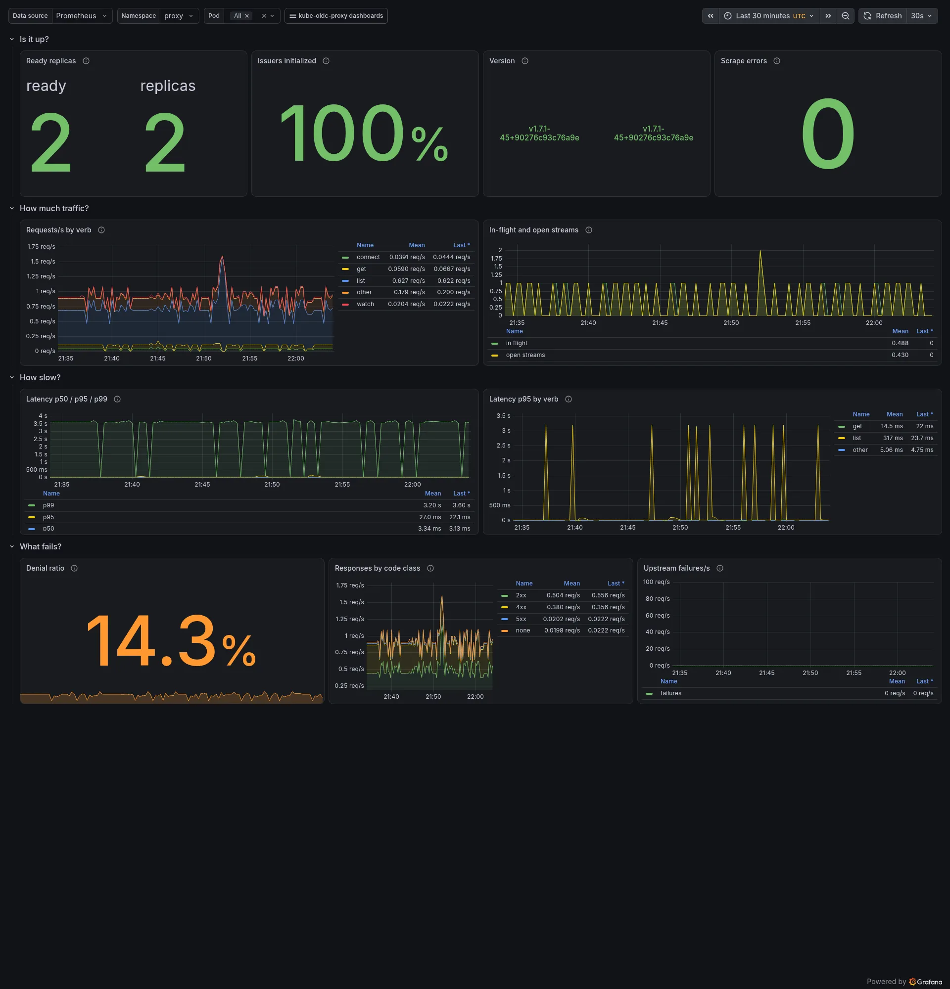 Overview dashboard
