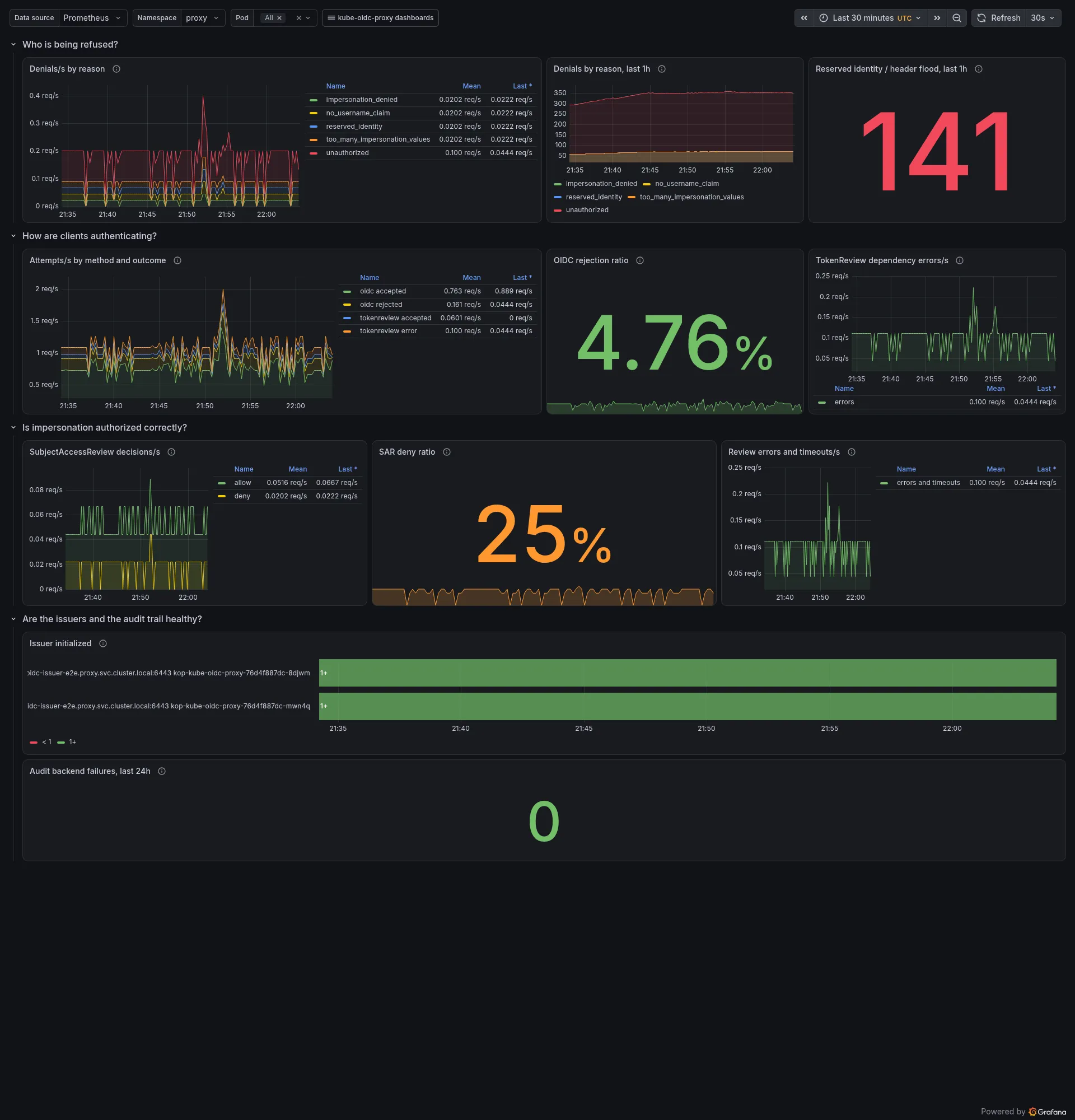 Security and identity dashboard