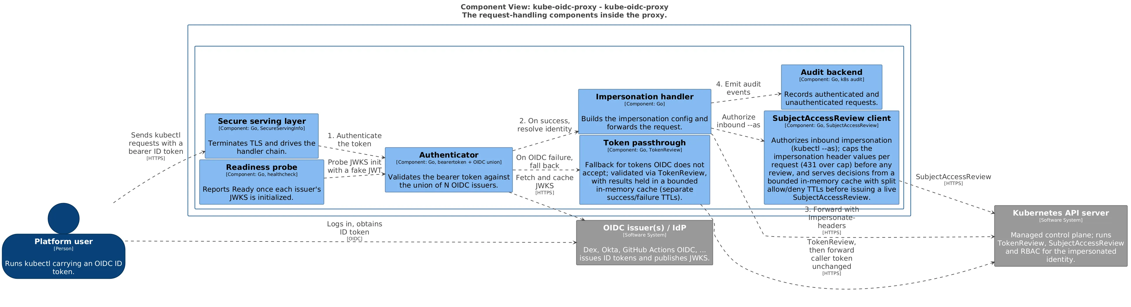 Components — kube-oidc-proxy