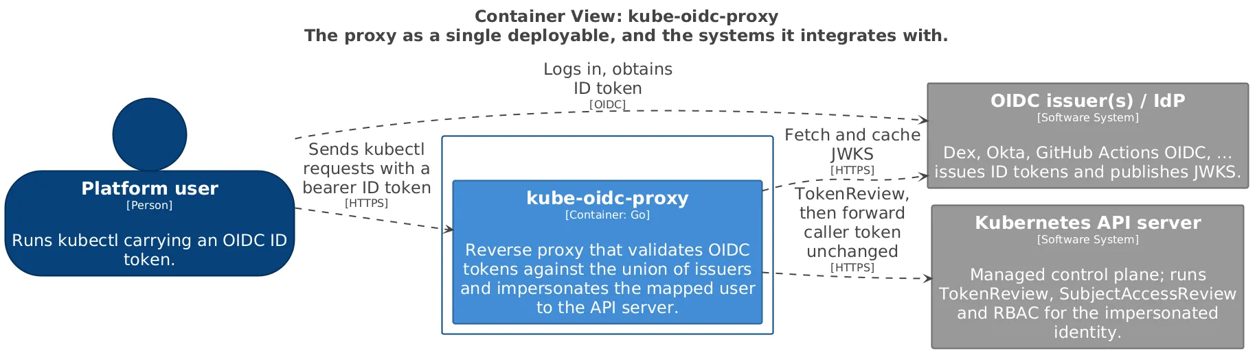 Containers — kube-oidc-proxy