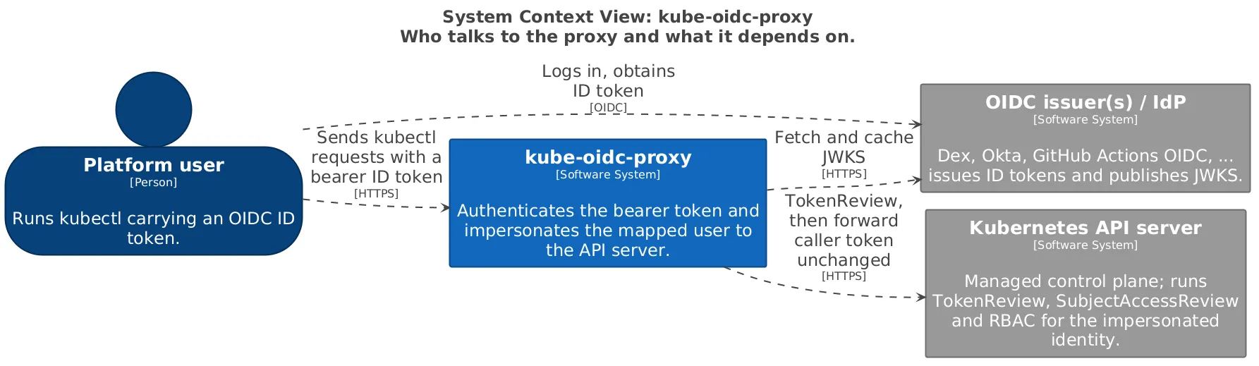 System context — kube-oidc-proxy